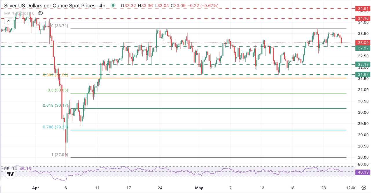 Silver Price Forecast: XAG/USD retreats towards the $33.00 area on risk-on markets