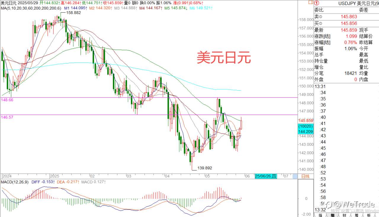 2025年5月29日|每日汇评-策略分析|王萍：原油日内震荡偏多运行