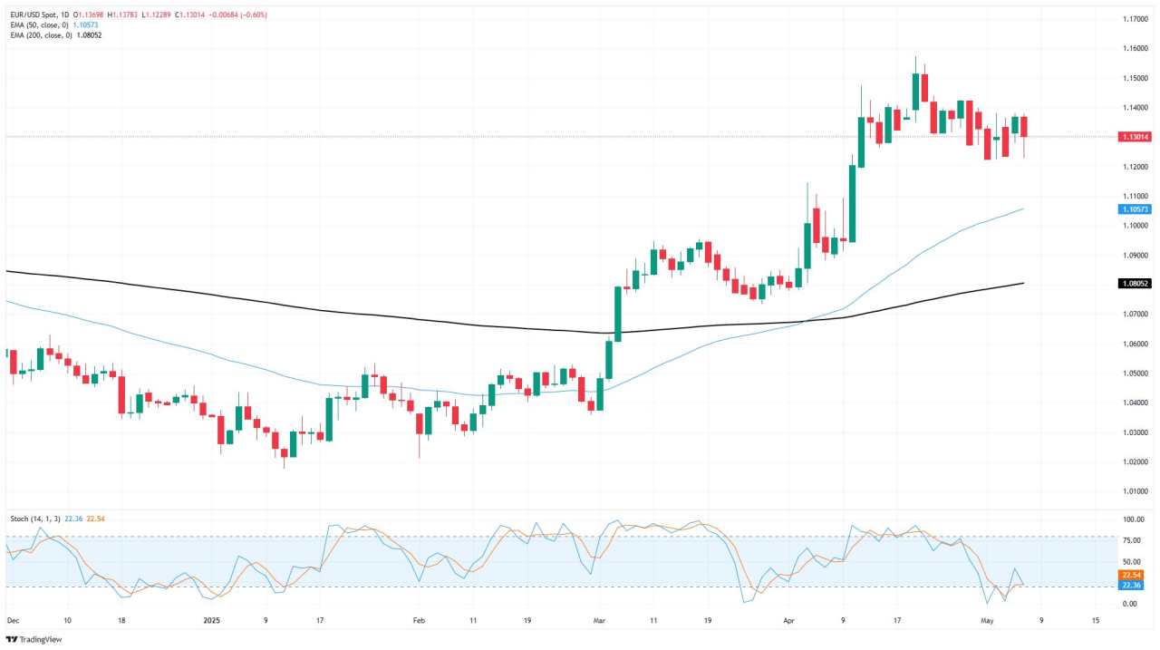 EUR/USD Terus Berputar Setelah The Fed yang Hati-hati Mengecewakan Pasar