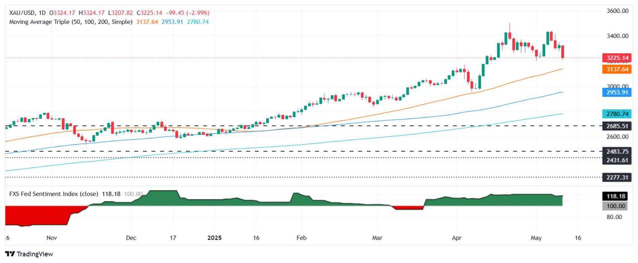 Gold price plunges over $100 as US-China deal fuels USD rally