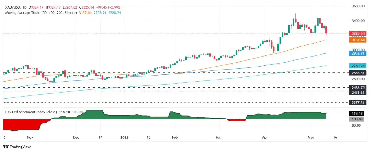Gold price plunges over $100 as US-China deal fuels USD rally