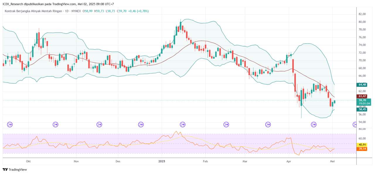 Sinyal Meredanya Perang Tarif Buat Minyak Melaju Bullish