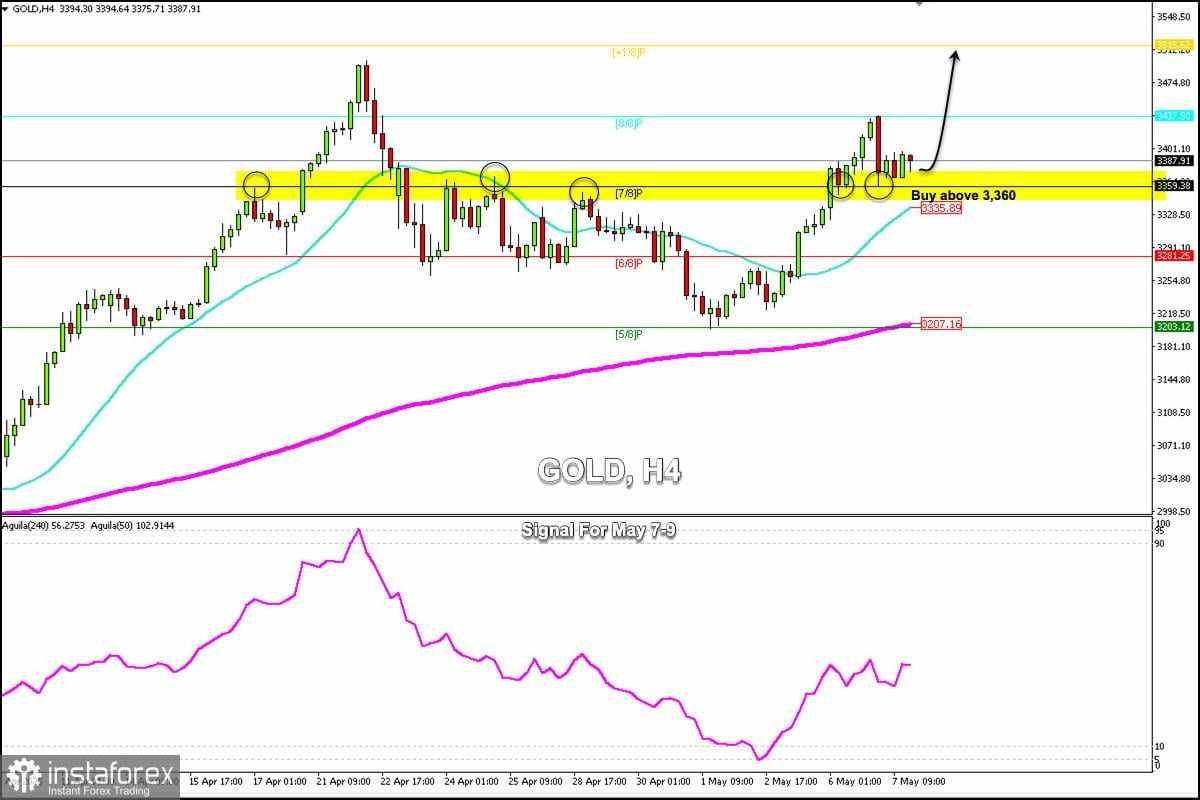 Sinyal Perdagangan untuk EMAS (XAU/USD) pada 7-9 Mei 2025: beli di atas $3.360 (21 SMA - 8/8 Murray)