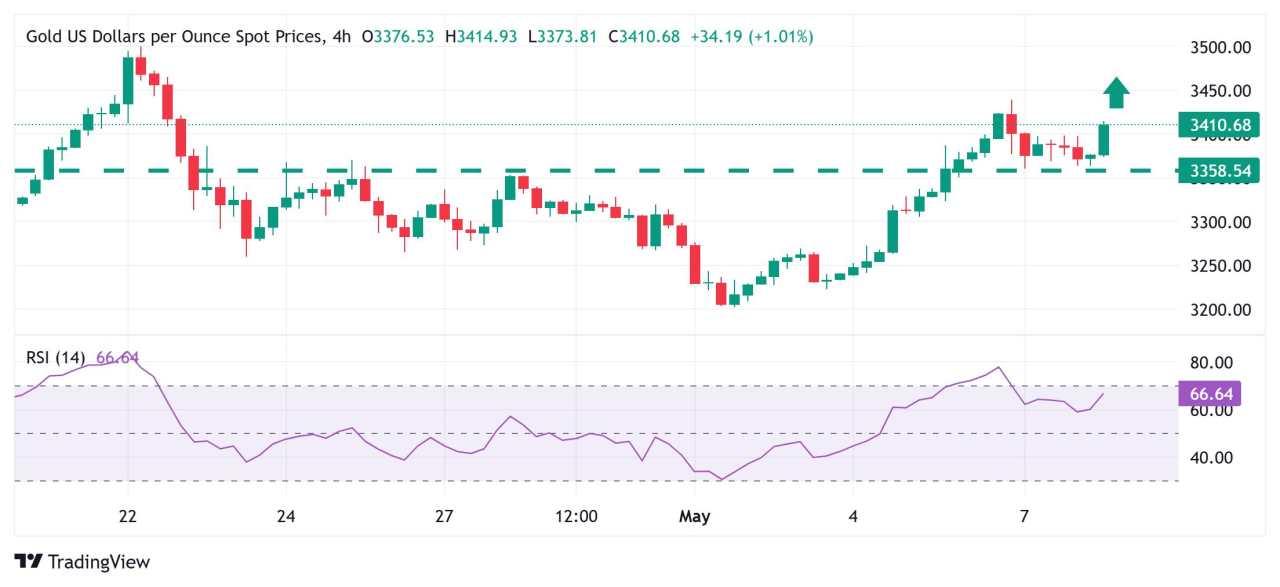 Gold price jumps back above $3,400 amid reviving safe-haven demand