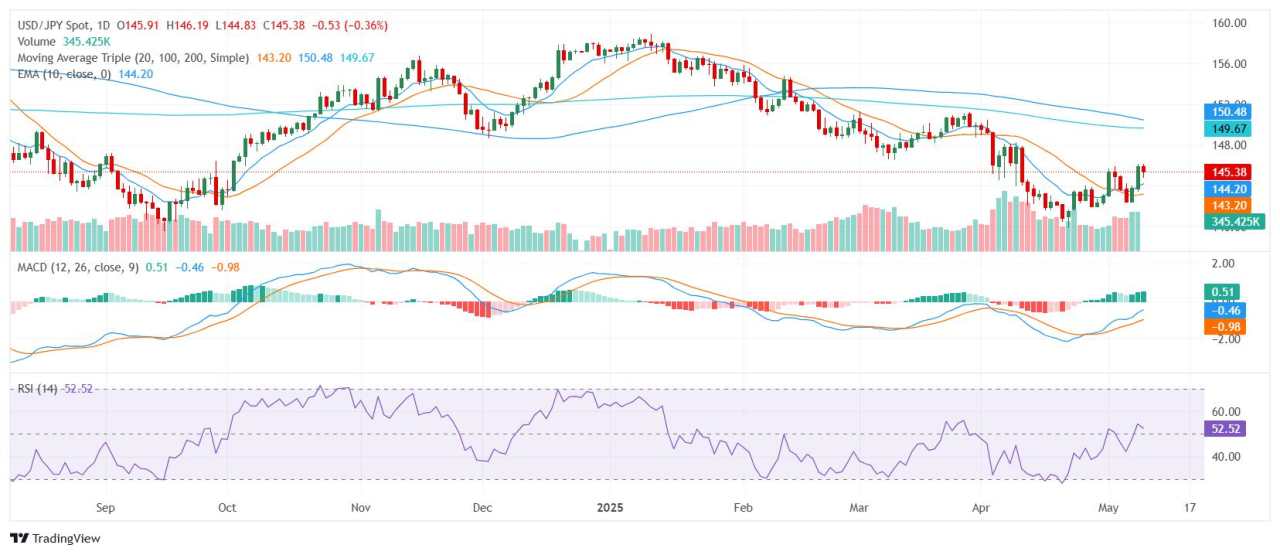 USD/JPY Kesulitan seiring Dolar AS Melemah Menjelang Perundingan Perdagangan Kunci