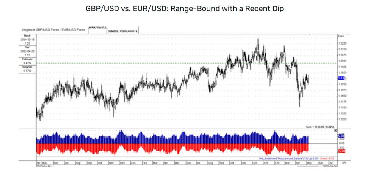 Decoding currency strength: Analyzing key pairs against the EUR/USD