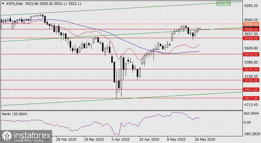 Prediksi S&P 500 untuk 28 Mei 2025