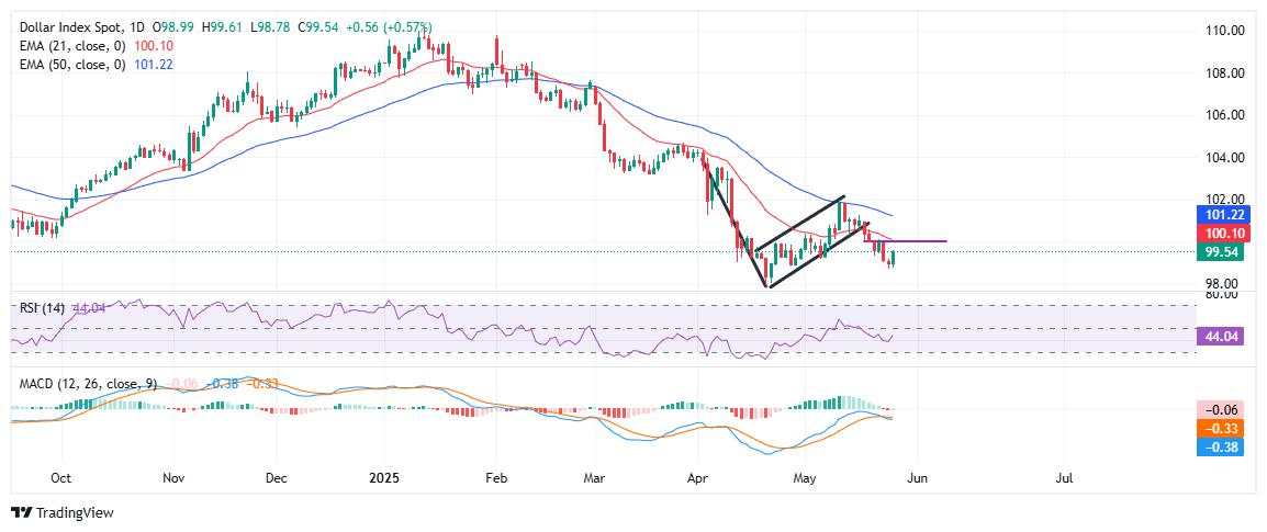 US Dollar Index rebounds toward 99.50 as trade tensions ease, but bearish pressure lingers