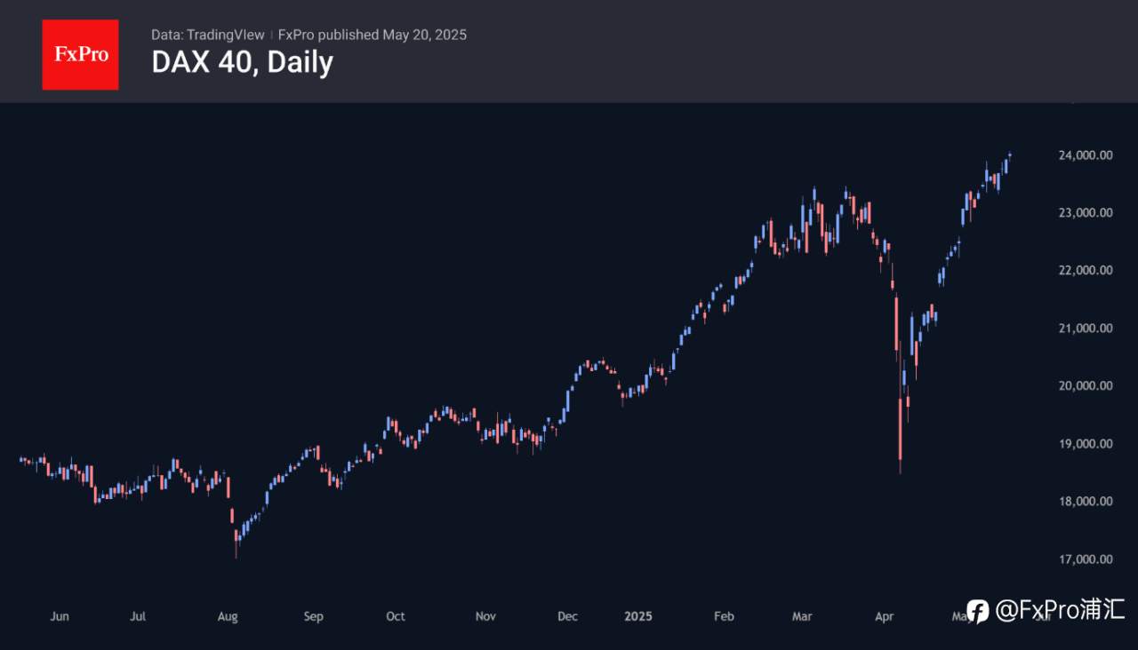 FxPro汇评：DAX40 指数和富时100 指数表现优于标普 500 指数，反驳了经济学家的悲观预期。