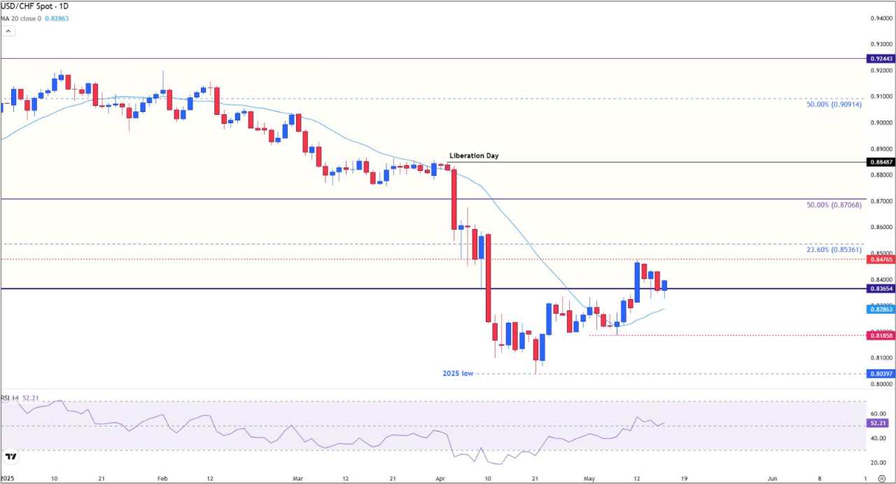 USD/CHF Price Forecast: Rejection at resistance risks fresh downside