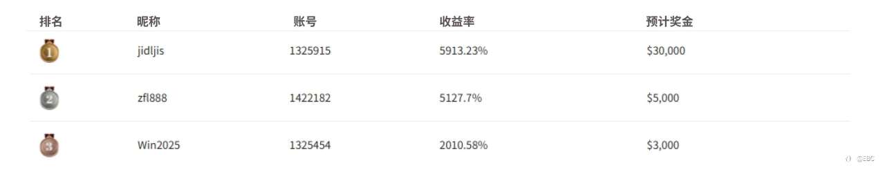 EBC百万美金交易大赛|双子星势如破竹 跟单者亦步亦趋