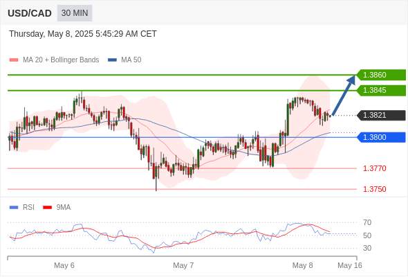 USDCAD