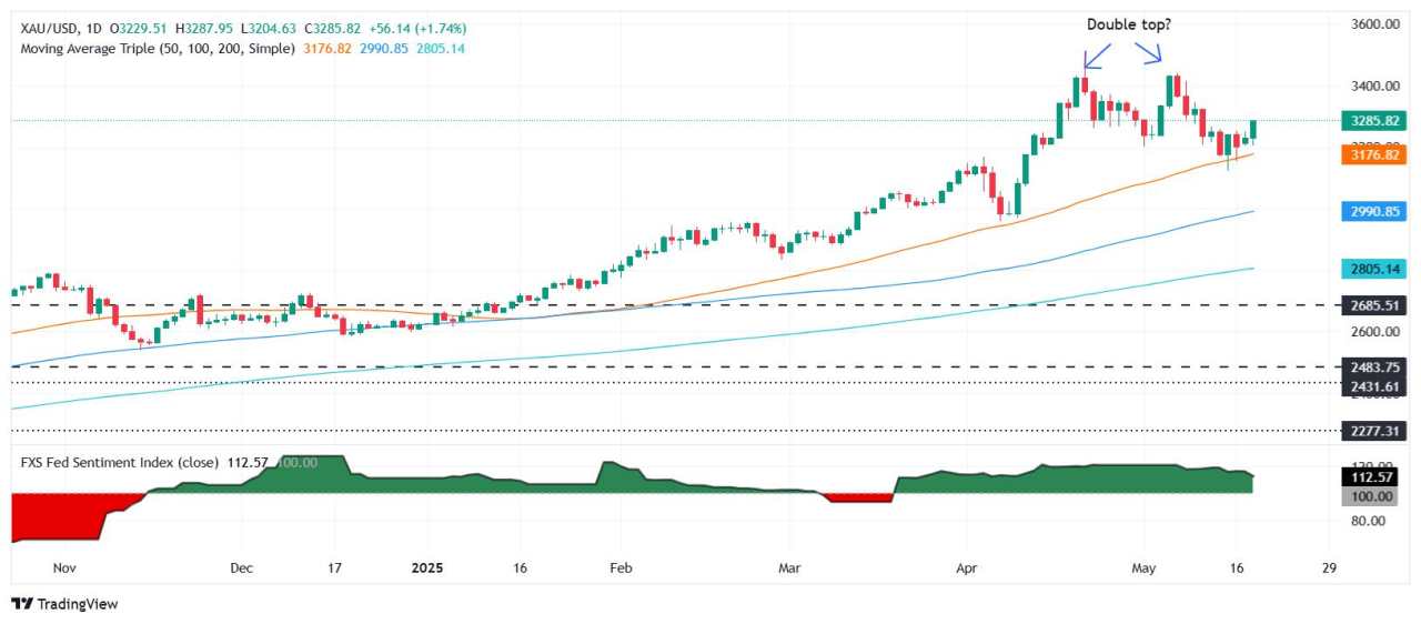 Gold price surges past $3,280 on US Moody’s downgrade and geopolitical risks