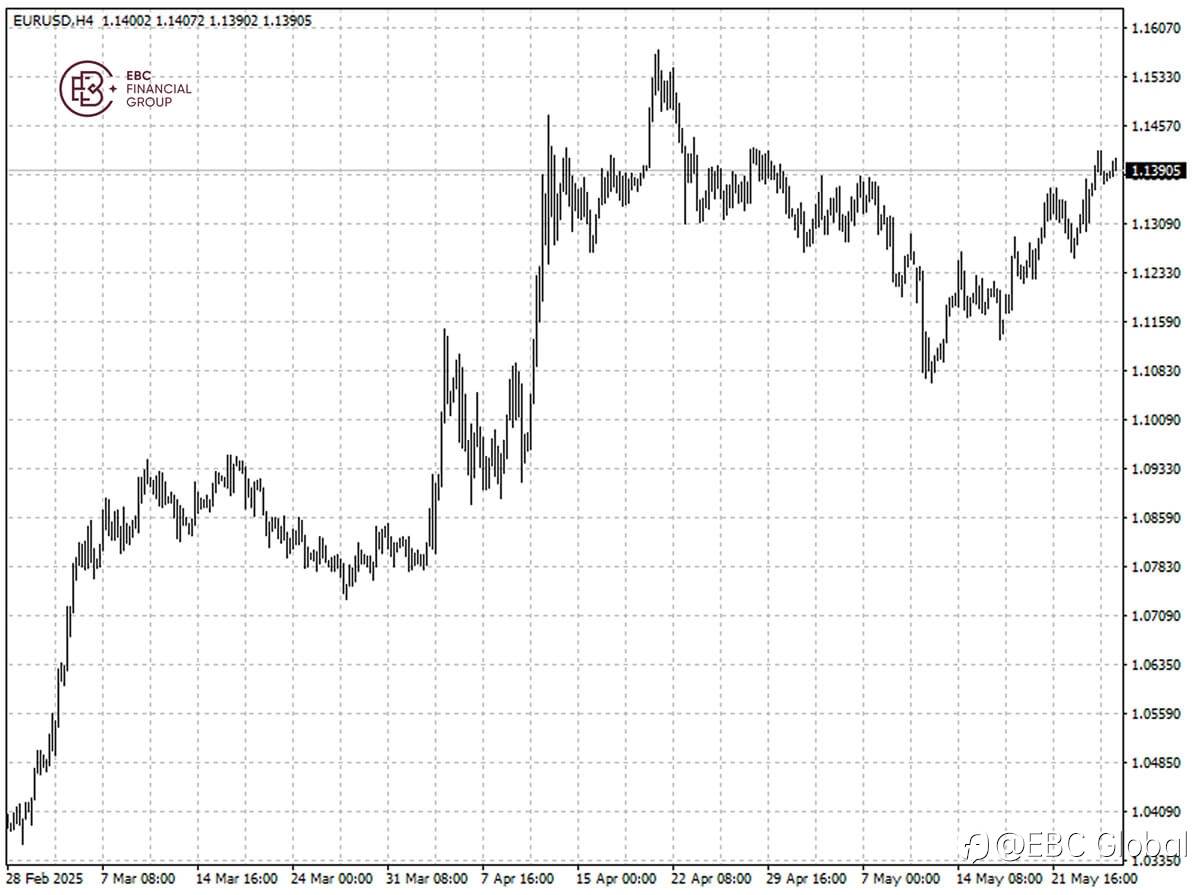EBC Markets Briefing | Euro muted as trade talks stall