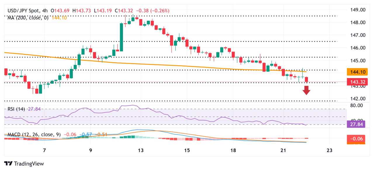 Yen Jepang Menguat ke Tertinggi Baru Dua Minggu terhadap USD yang Lebih Lemah