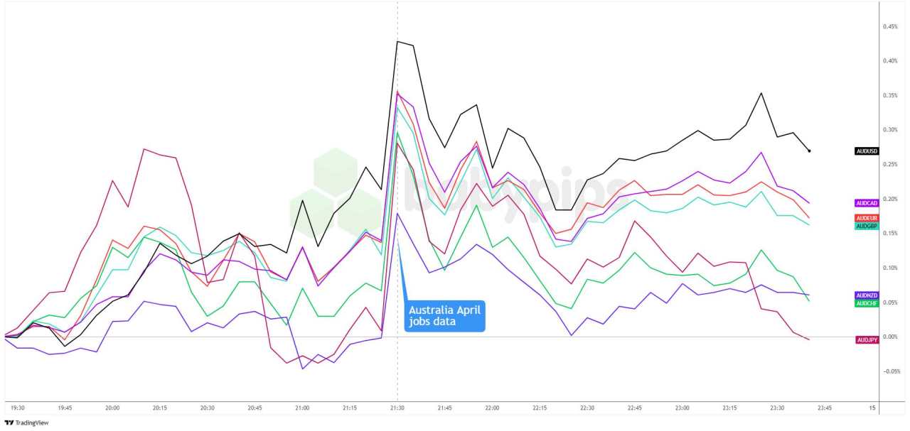 AUD Slips Despite Strong April Jobs Beat
