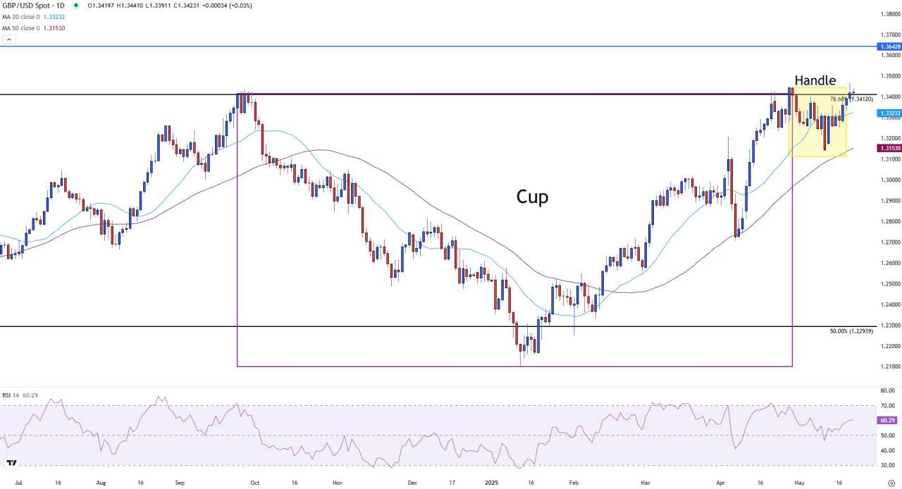 GBP/USD turns cautious on UK PMI Manufacturing miss, with focus on US data