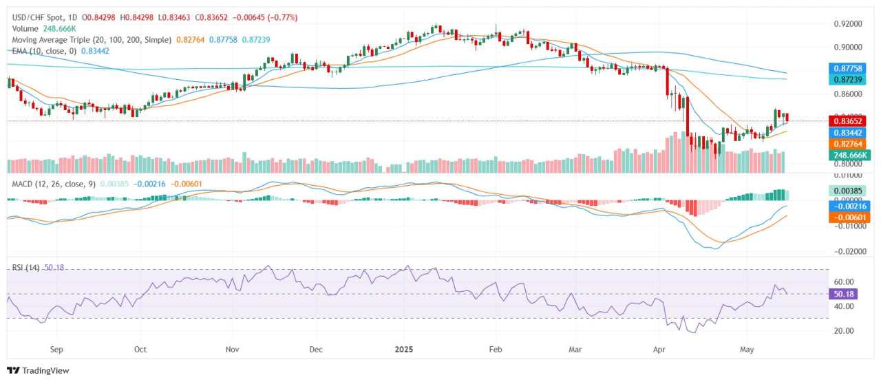 USD/CHF holds near multi-week lows amid mixed US data