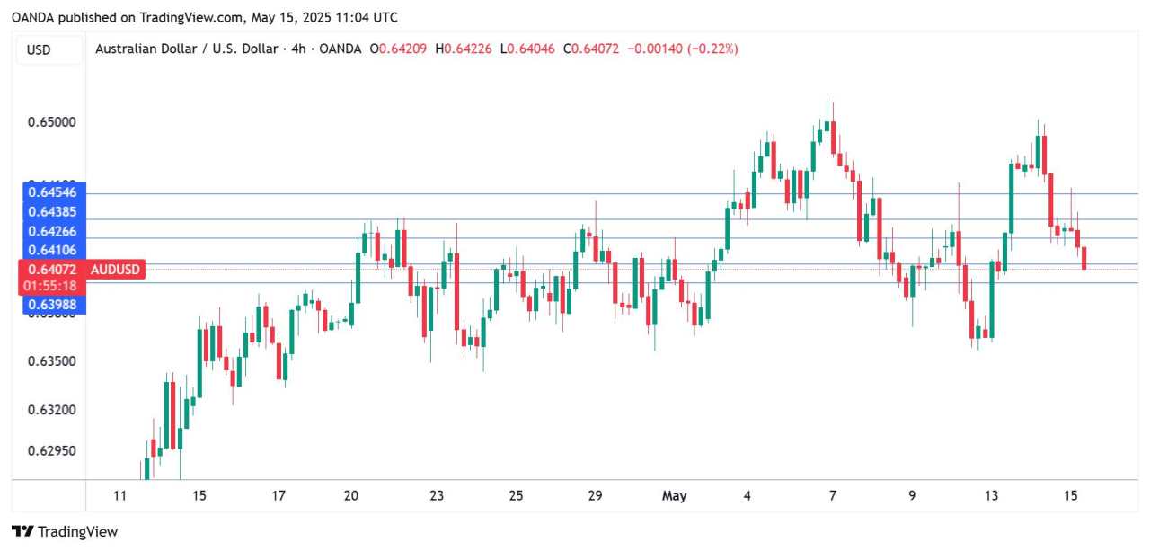 Australia employment soars, Australian Dollar calm