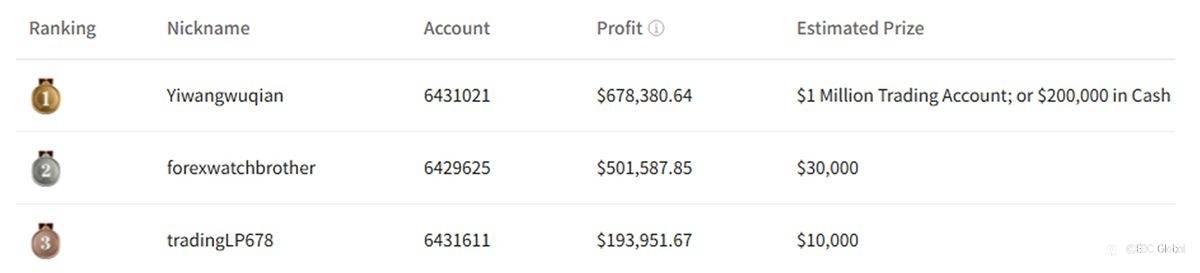 EBC's Million Dollar Trading Challenge II | New Highs for Profits as Rising Stars Hints at a Shift