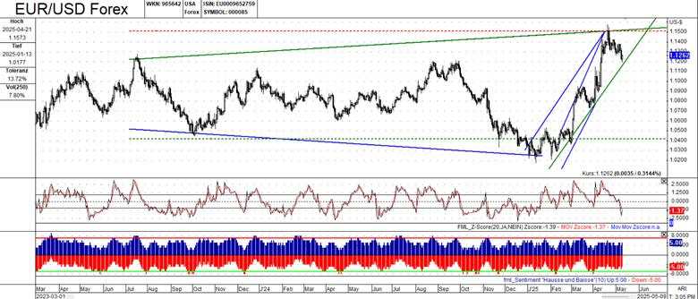 Decoding market sentiment: A technical dive into US Dollar Index and Euro dynamics