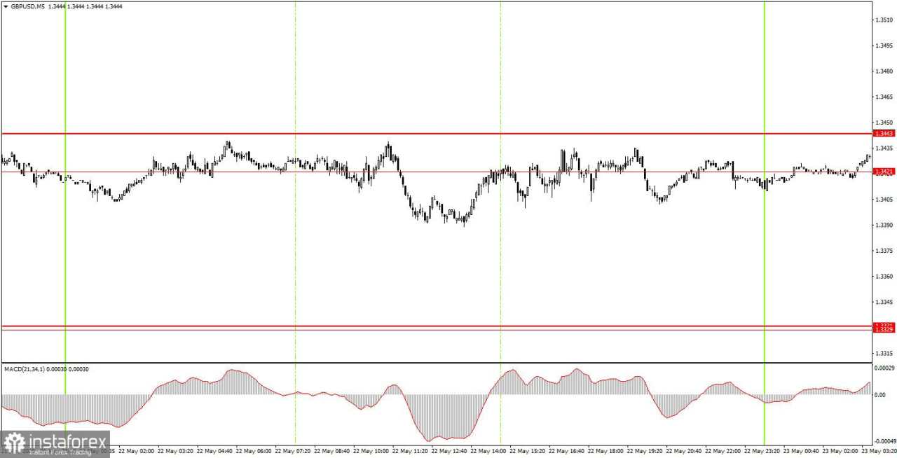 Bagaimana Rekomendasi Trading Pasangan GBP/USD pada 23 Mei? Kiat-kiat Sederhana dan Analisis Trading untuk Pemula