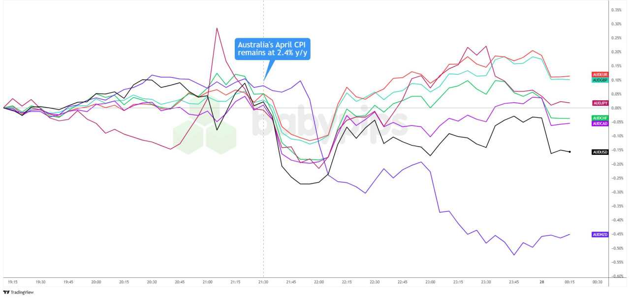 Sticky Core CPI Caps AUD Gains, Clouds RBA Rate Cut Outlook