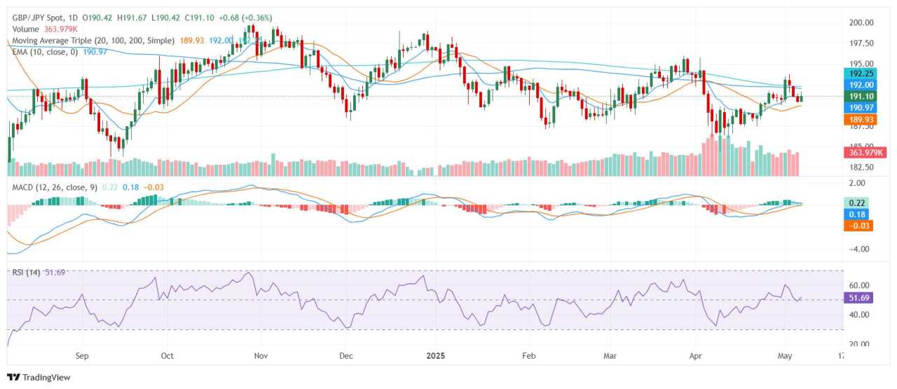 GBP/JPY Price Analysis: Pound holds near 191.00 as bullish tone strengthens
