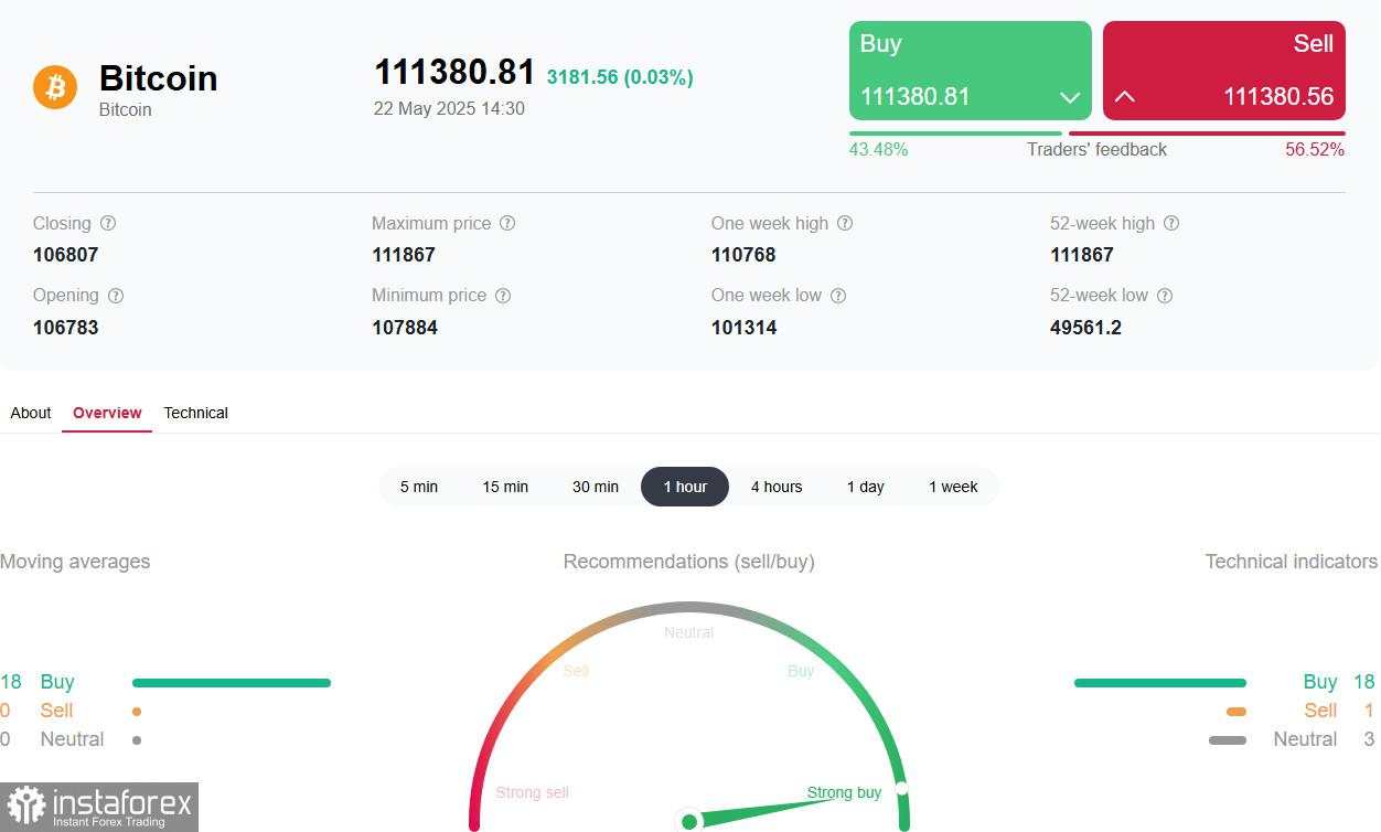 Bitcoin memperpanjang reli yang percaya diri