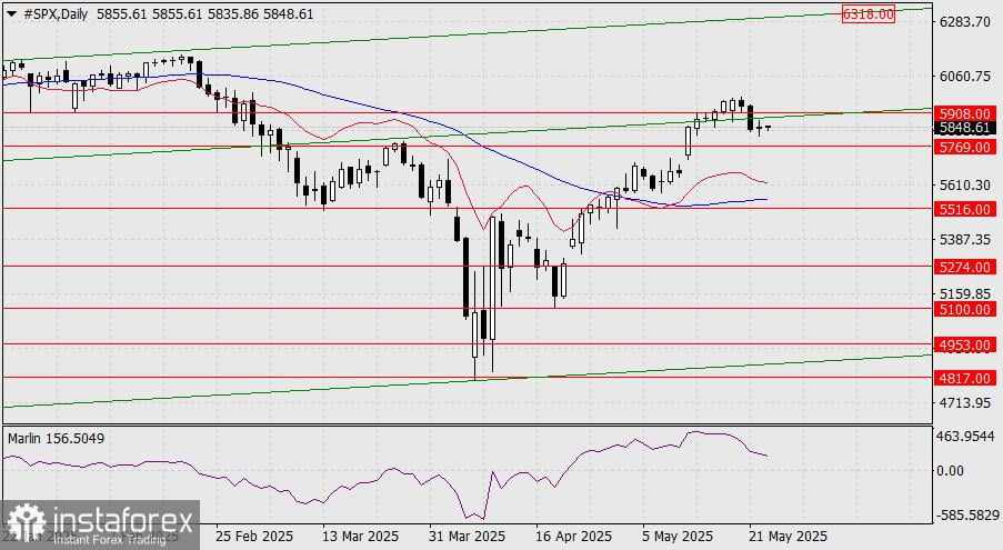 Prediksi S&P 500 untuk 23 Mei 2025