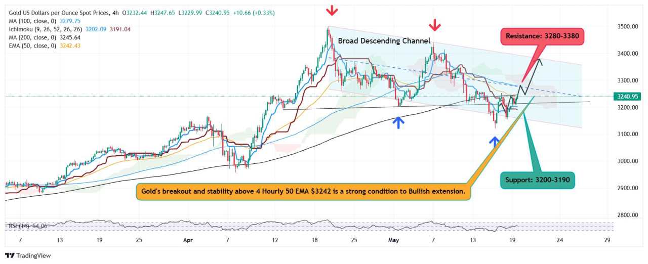 Gold resumes bullish rebound, targets descending channel resistance $3,380