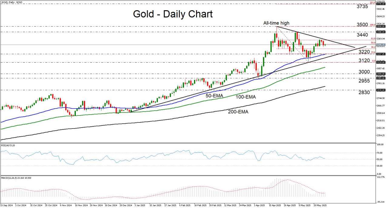 Gold is victorious amid tariff and fiscal uncertainty