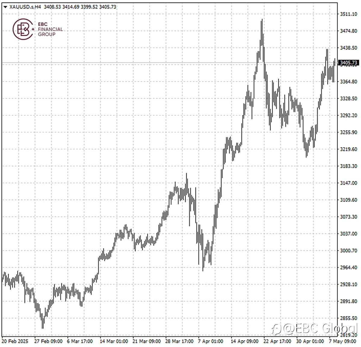 EBC Markets Briefing | Bullion jumps on Powell's caution