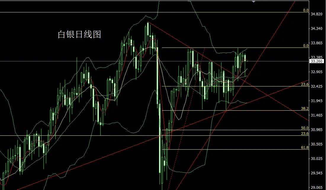 5月28日：日线承压大阴线，金银短多后空