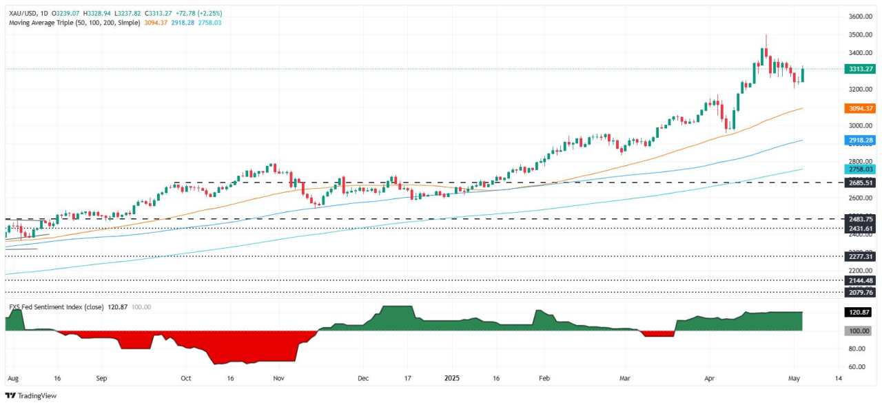Gold price surges above $3,300 as US Dollar sinks, traders eye Fed meeting