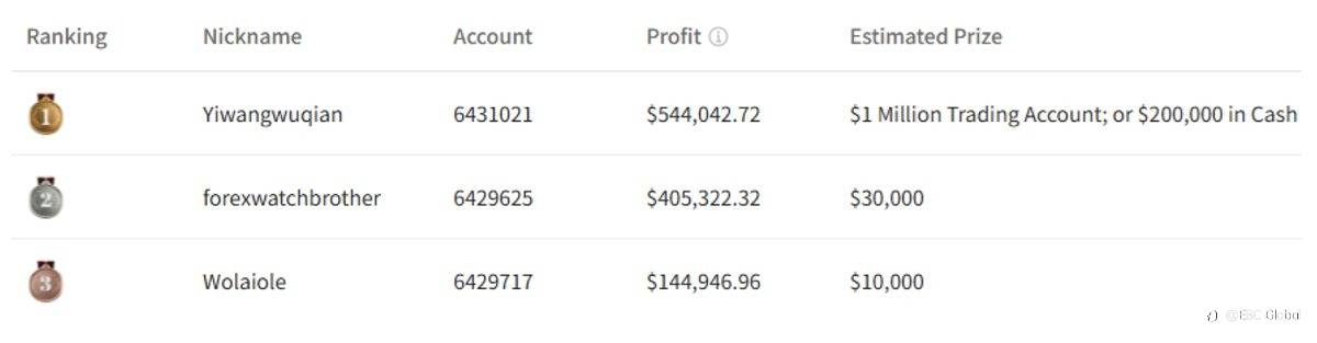EBC’s Million Dollar Trading Challenge II | Newcomer’s $544,000 Day Sets New Benchmark in EBC Challenge