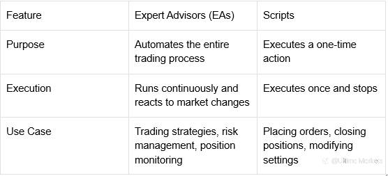 How to Automate Trading on MT4 & MT5 | EAs & Scripts Guide