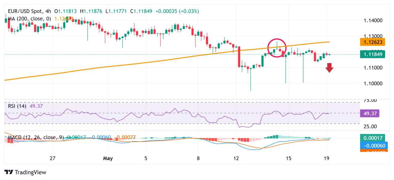 Prakiraan Harga EUR/USD: Tampak Rentan di Bawah 1,1200, SMA 200 Periode di H4 Memegang Kunci