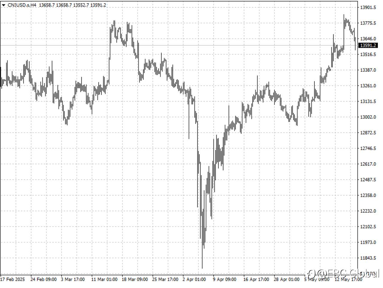​EBC's Million Dollar Trading Challenge II | Top Traders Stand Out with Dynamic Yen and A-Share Tactics