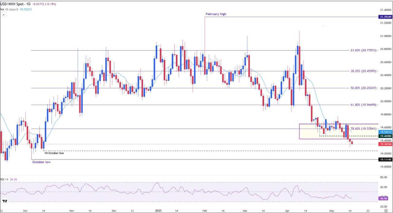 Mexican Peso holds ground ahead of Banxico, Fed Powell’s remarks