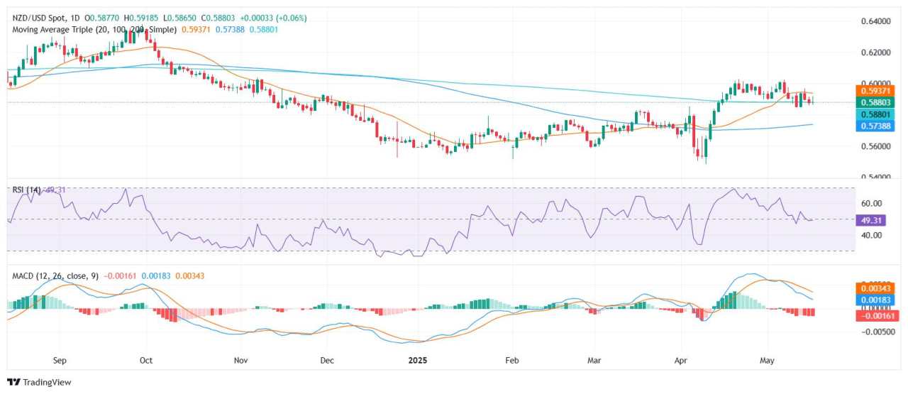 NZD/USD steadies near 0.5890 after data-driven rebound, but broader bias remains weak