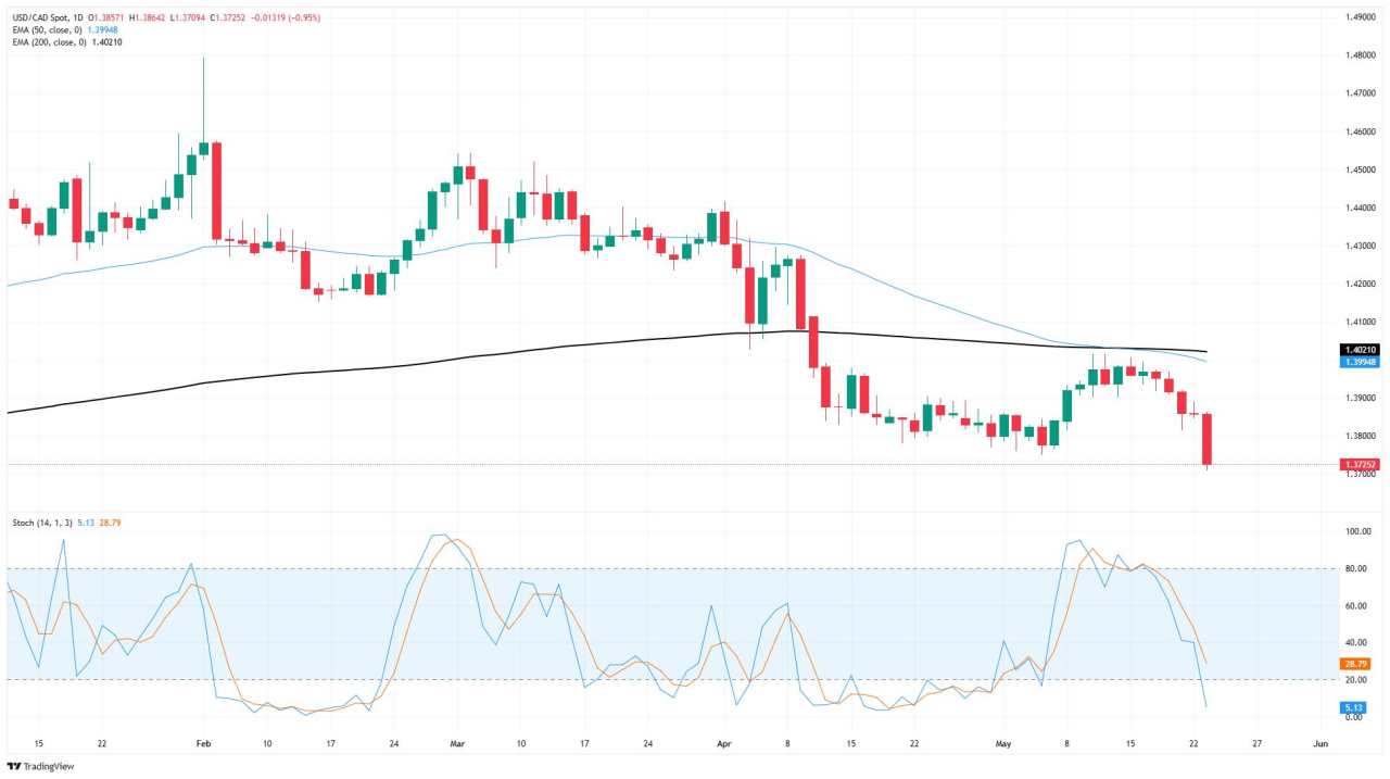 Canadian Dollar soars as markets pull away from Greenback on Friday