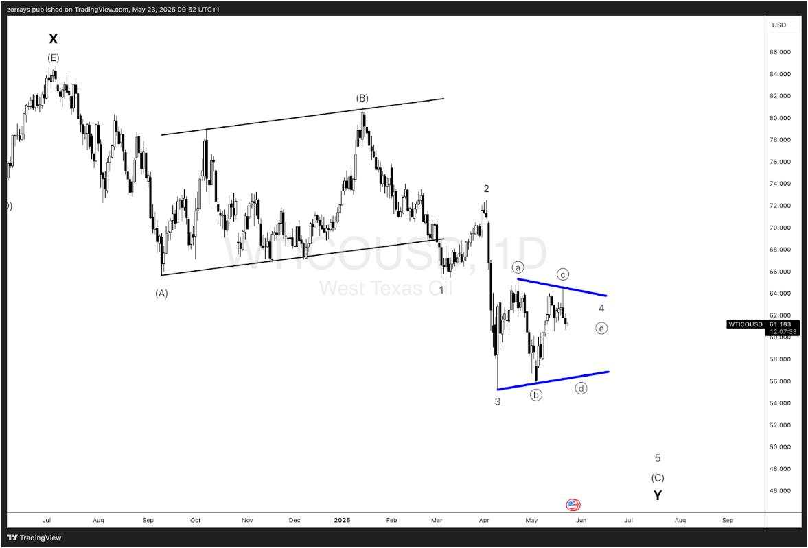 WTI Crude Oil poised for final wave five drop after classic wave four triangle completion