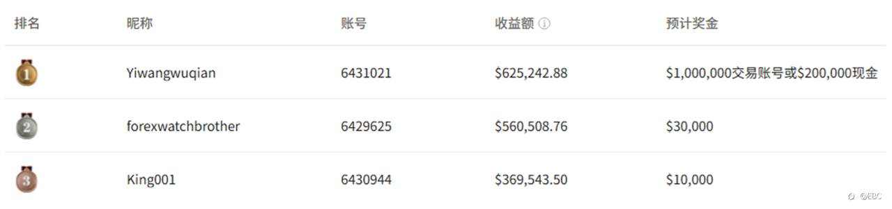 EBC百万美金交易大赛|倒计时两周 梦之队龙虎斗