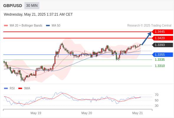 2025年5月21日-Trading Central每日策略早报
