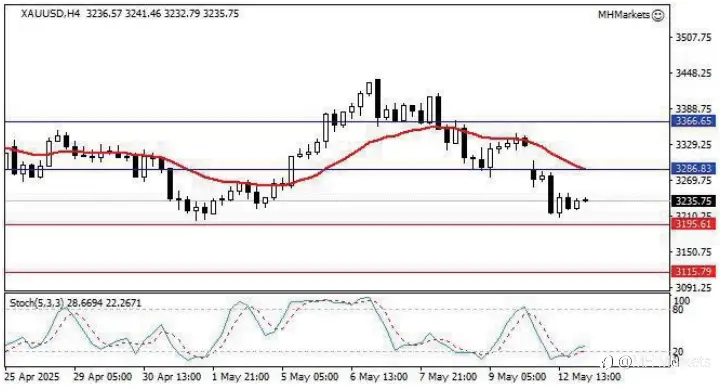 MH Markets 市场分析 2025-05-13