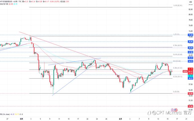 CPT Markets 黄金与原油评析：避险情绪因俄乌和谈增强，金价获支撑上涨！原油价格下跌，今日公布通膨初值！