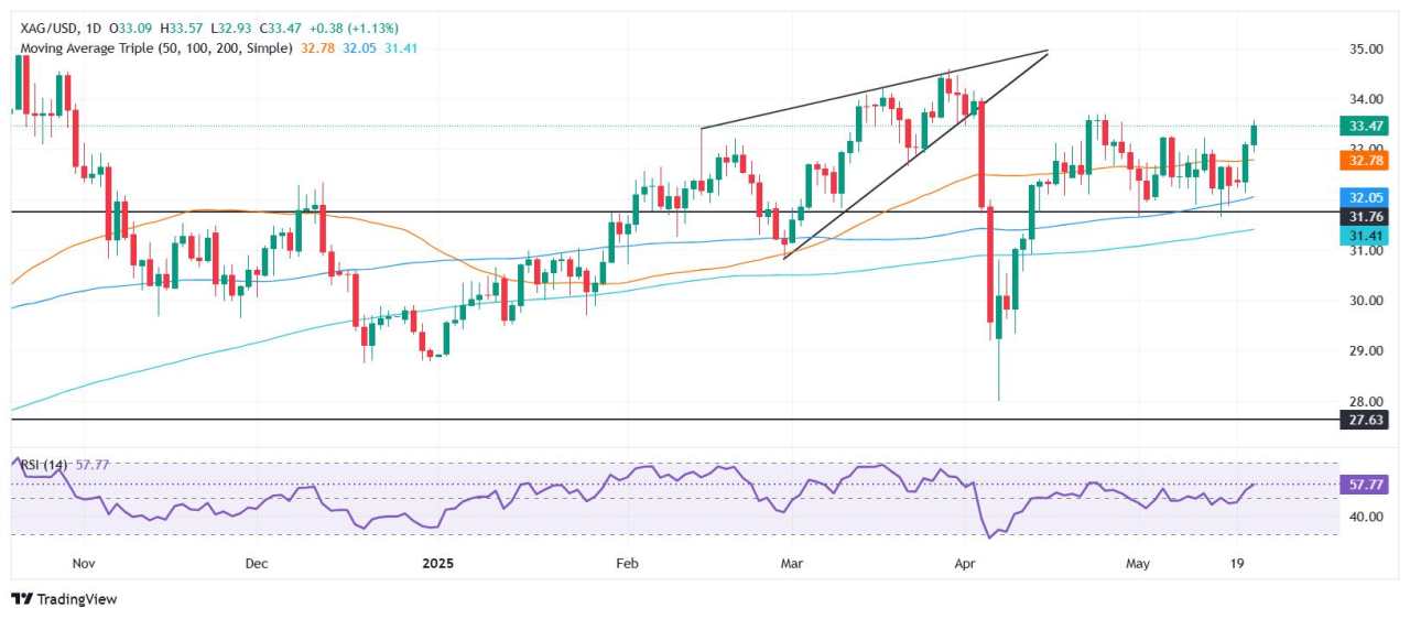 Dự báo giá bạc: XAG/USD giữ gần mức 33,50$ khi nỗi lo về nợ của Mỹ thúc đẩy nhu cầu trú ẩn