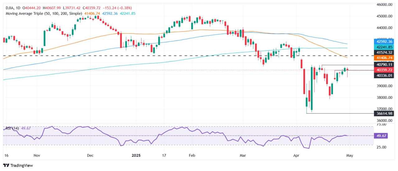 Chỉ số Dow Jones giảm hơn 200 điểm khi nền kinh tế Mỹ thu hẹp, lo ngại về suy thoái gia tăng
