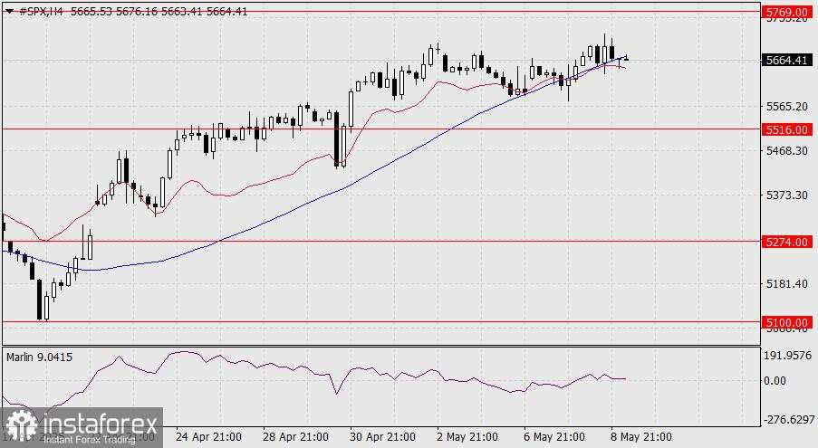 Prediksi S&P 500 untuk 9 Mei 2025